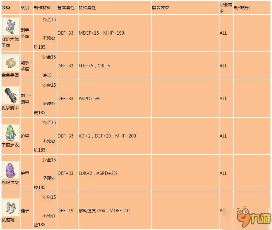 仙境传说ro城市可打造的装备汇总