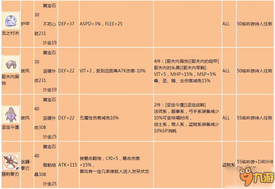 仙境传说ro城市可打造的装备汇总