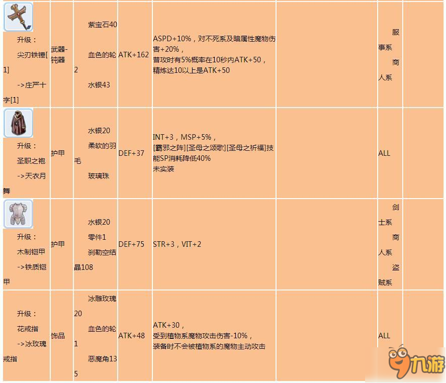 仙境传说ro城市可打造的装备汇总