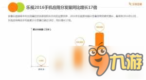 乐视互娱发布2016手机应用分发报告