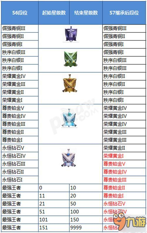 王者榮耀s6什么時(shí)候結(jié)束 新賽季s7段位繼承表