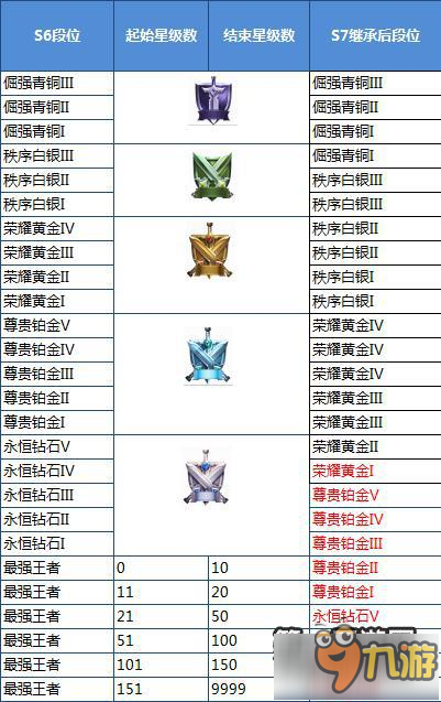 王者榮耀S7賽季段位繼承表一覽 S6結(jié)束倒計(jì)時(shí)開啟