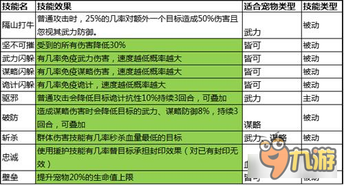 《大秦帝國(guó)OL》推薦幾個(gè)超強(qiáng)的寵物特殊技能