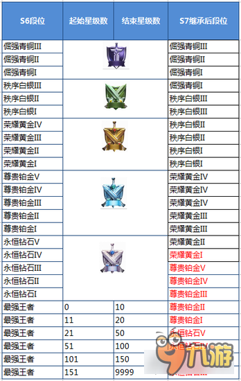 新賽季即將開啟 王者榮耀S6賽季結(jié)算介紹