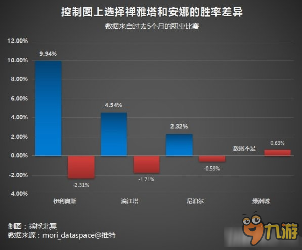 《守望先鋒》禪雅塔與安娜可用性分析