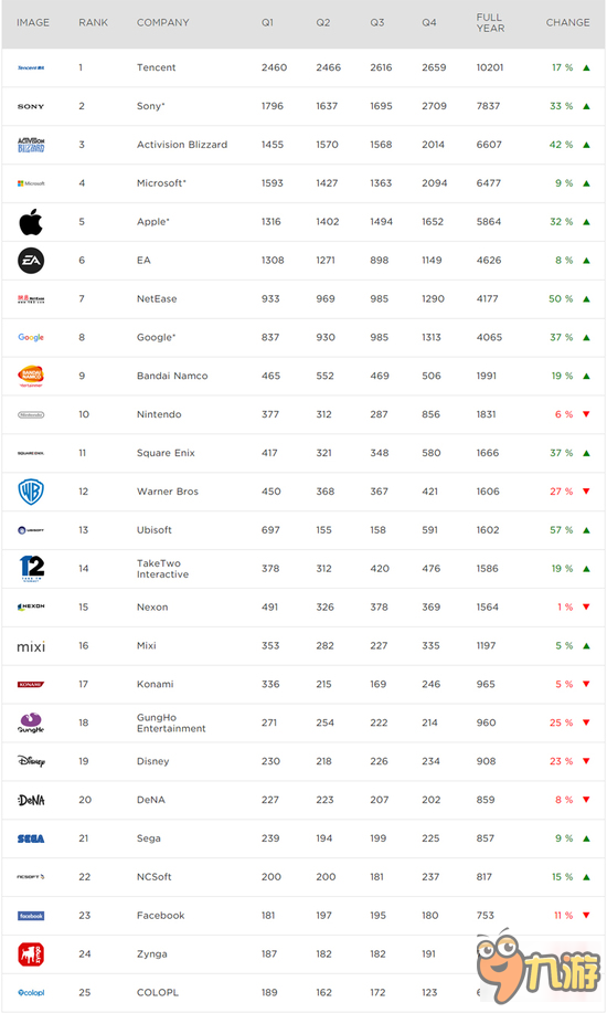 2016游戲公司收入前十強：網(wǎng)易在列 收入增幅居首