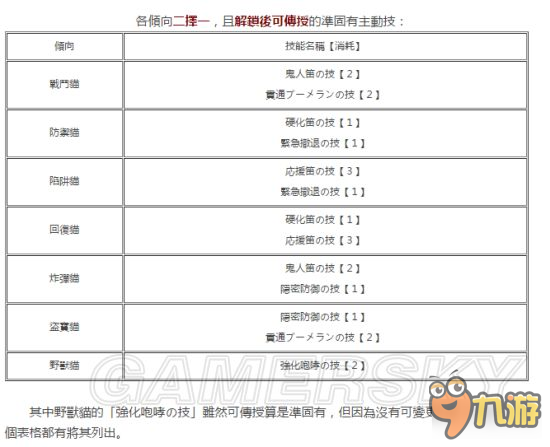 《怪物獵人XX》獵貓主動被動技能介紹及解鎖條件