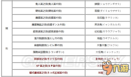 《怪物獵人XX》獵貓主動被動技能介紹及解鎖條件