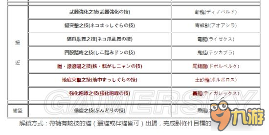 《怪物獵人XX》獵貓主動被動技能介紹及解鎖條件