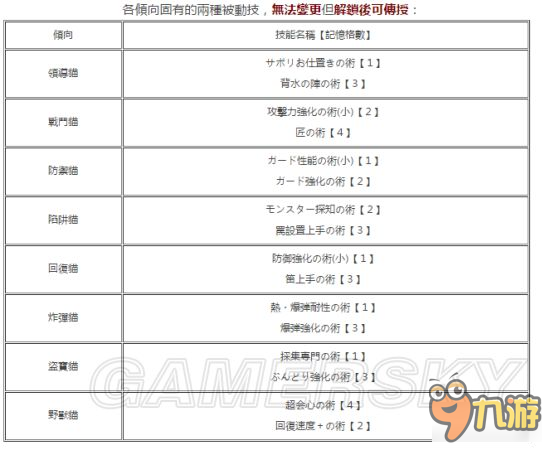 《怪物獵人XX》獵貓主動被動技能介紹及解鎖條件