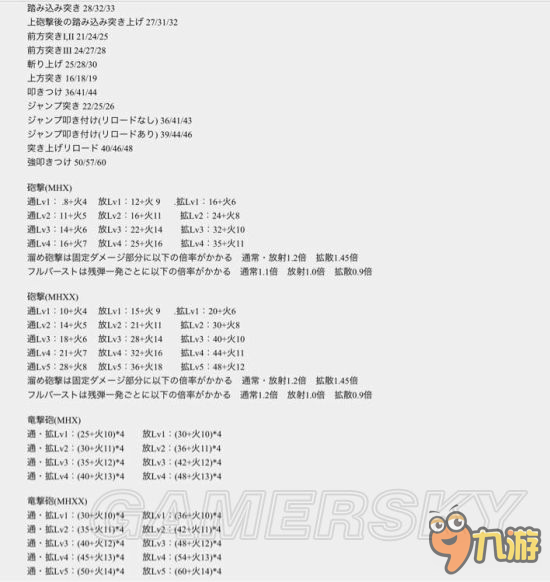 《怪物獵人XX》勇氣銃槍炮擊傷害具體數(shù)據(jù)