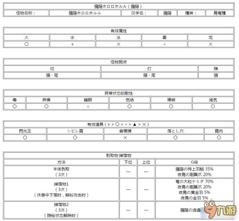 《怪物獵人XX》朧隱夜鳥屬性圖鑒