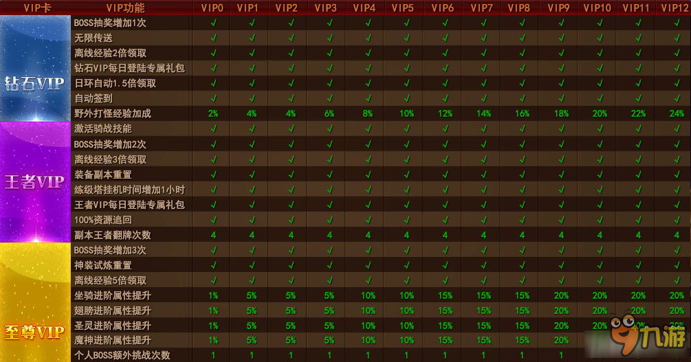 《神龍戰(zhàn)士》VIP價格表 領(lǐng)特權(quán)獎勵