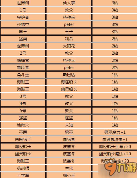 不思议迷宫命运之链奖励汇总一览