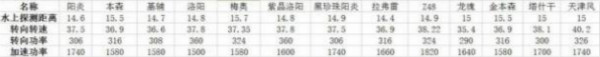 《巅峰战舰》驱逐舰属性分析上