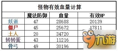 仙境传说RO手游神官审判技能研究练级方法攻略