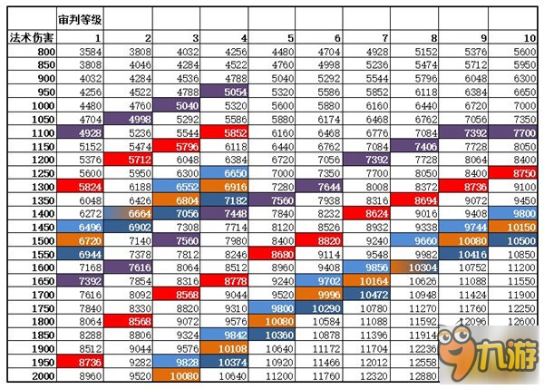 仙境传说RO手游神官审判技能研究练级方法攻略