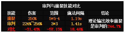 仙境傳說RO手游神官審判技能研究練級(jí)方法攻略