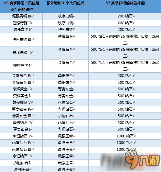 王者榮耀S6賽季段位繼承異常補償為什么沒有到賬