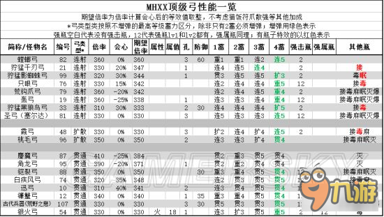 《怪物獵人XX》頂級弓面板屬性及配裝分析