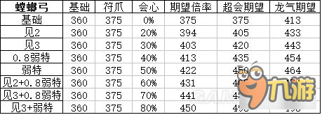 《怪物獵人XX》頂級(jí)弓面板屬性及配裝分析