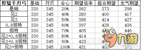 《怪物獵人XX》頂級弓面板屬性及配裝分析