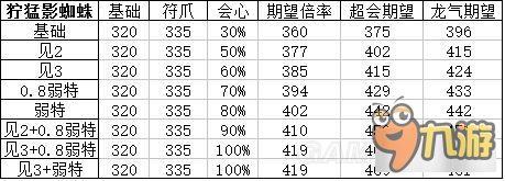 《怪物獵人XX》頂級弓面板屬性及配裝分析