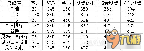 《怪物獵人XX》頂級(jí)弓面板屬性及配裝分析