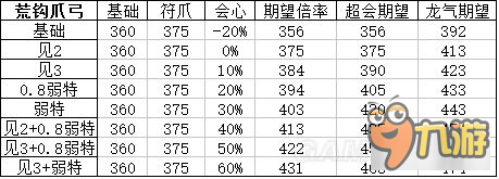 《怪物獵人XX》頂級(jí)弓面板屬性及配裝分析