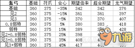 《怪物獵人XX》頂級(jí)弓面板屬性及配裝分析