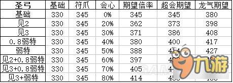 《怪物獵人XX》頂級(jí)弓面板屬性及配裝分析