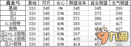 《怪物獵人XX》頂級(jí)弓面板屬性及配裝分析