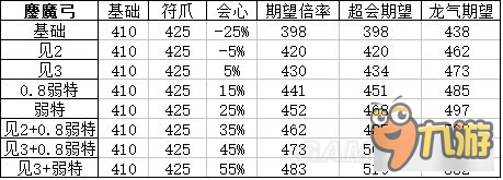 《怪物獵人XX》頂級弓面板屬性及配裝分析