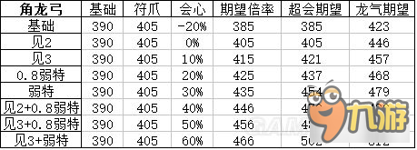 《怪物獵人XX》頂級(jí)弓面板屬性及配裝分析