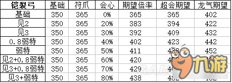 《怪物獵人XX》頂級弓面板屬性及配裝分析