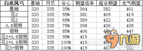 《怪物獵人XX》頂級(jí)弓面板屬性及配裝分析