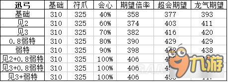 《怪物獵人XX》頂級(jí)弓面板屬性及配裝分析