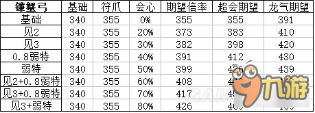 《怪物獵人XX》頂級(jí)弓面板屬性及配裝分析