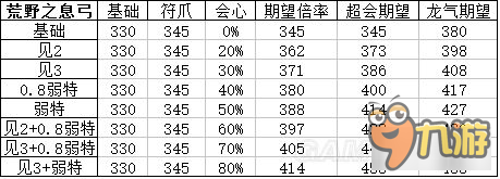 《怪物獵人XX》頂級(jí)弓面板屬性及配裝分析