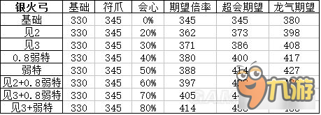 《怪物獵人XX》頂級(jí)弓面板屬性及配裝分析