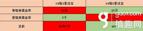 夢(mèng)幻誅仙手游法寶晉升有哪些方法 法寶晉升小秘訣