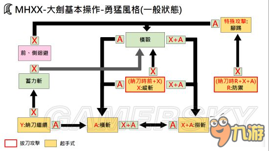 《怪物獵人XX》武器勇氣風(fēng)格操作方法大全