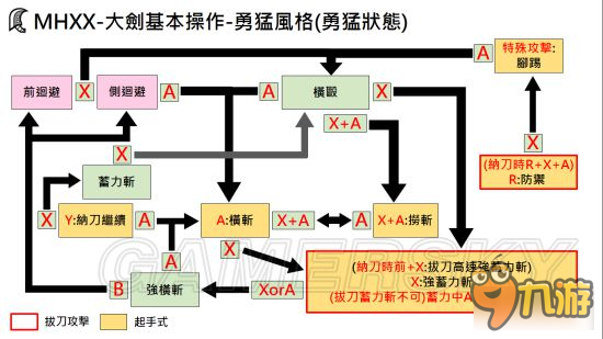 《怪物獵人XX》武器勇氣風(fēng)格操作方法大全