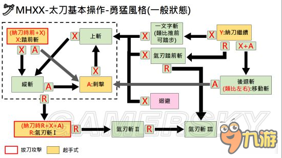 《怪物獵人XX》武器勇氣風(fēng)格操作方法大全