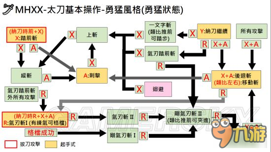 《怪物獵人XX》武器勇氣風(fēng)格操作方法大全