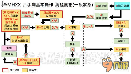 《怪物獵人XX》武器勇氣風(fēng)格操作方法大全