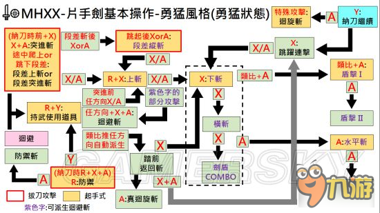 《怪物獵人XX》武器勇氣風(fēng)格操作方法大全