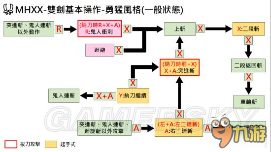 《怪物獵人XX》武器勇氣風(fēng)格操作方法大全