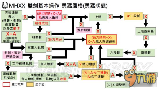 《怪物獵人XX》武器勇氣風(fēng)格操作方法大全