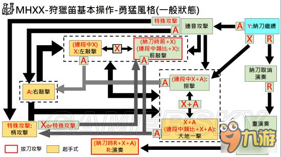 《怪物獵人XX》武器勇氣風(fēng)格操作方法大全